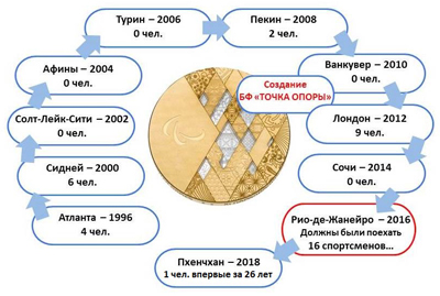 Результаты выступлений спортсменов из Санкт-Петербурга на Паралимпийских играх за период с 1996 по 2018 гг.